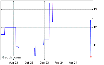 1 Year Ayala (PK) Chart