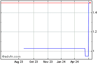 1 Year Azzurro Solutions (PK) Chart
