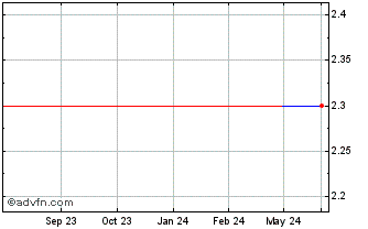 1 Year Bairong (PK) Chart