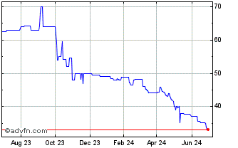 1 Year Baker Boyer Bancorp (PK) Chart