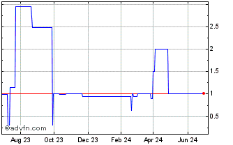 1 Year BeBop Channel (PK) Chart