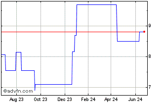 1 Year Bbx Capital (PK) Chart