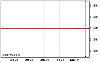 1 Year Beam Communications (PK) Chart