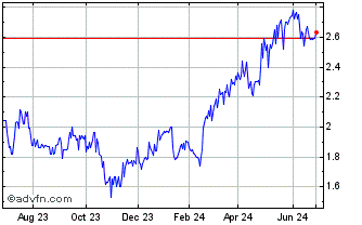 1 Year Barclays (PK) Chart