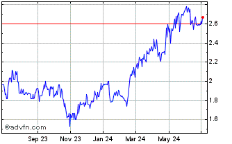 1 Year Barclays (PK) Chart