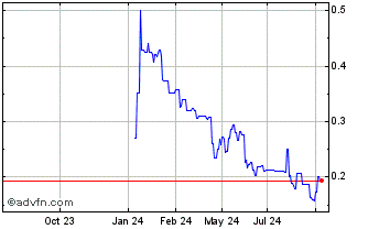 1 Year Badlands Resources (PK) Chart