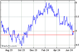 1 Year Banco Do Brasil (PK) Chart