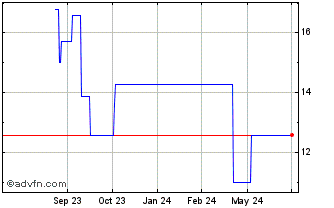 1 Year Beigene (PK) Chart