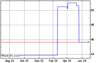 1 Year NV Bekaert (PK) Chart