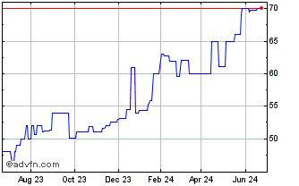 1 Year BEO Bancorp (PK) Chart