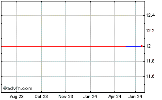 1 Year Bangfu Technology (CE) Chart