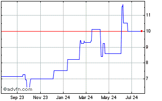1 Year Bilfinger (PK) Chart