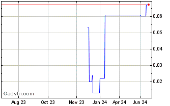 1 Year BioNeutra Global (PK) Chart