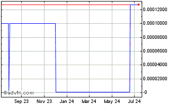 1 Year Blue Gem Enterprise (CE) Chart