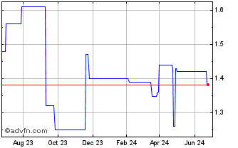 1 Year Bang and Olufsen (PK) Chart