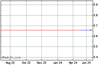 1 Year BH Macro (GM) Chart