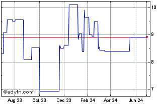 1 Year Boohoo (PK) Chart