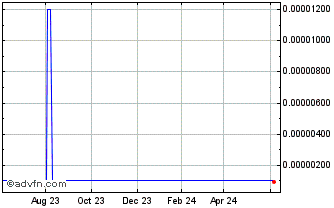 1 Year BioNitrogen (CE) Chart