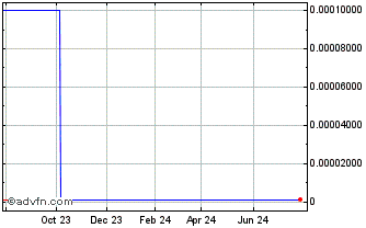 1 Year BIQI (CE) Chart