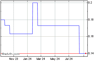 1 Year BC Iron (PK) Chart