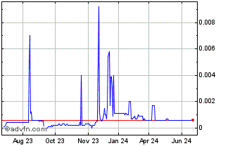 1 Year First Bitcoin Capital (PK) Chart