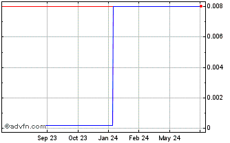 1 Year Bonjour (PK) Chart