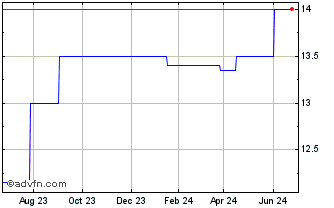 1 Year BankFlorida Bancorp (QX) Chart