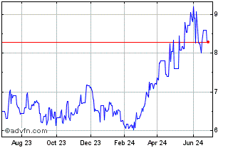 1 Year Bankinter (PK) Chart