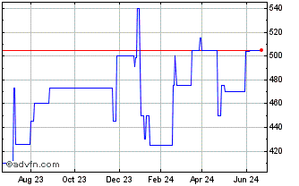 1 Year Bank Utica NY (PK) Chart