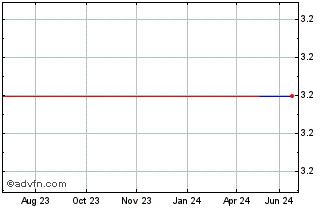 1 Year Buligo Capital (GM) Chart