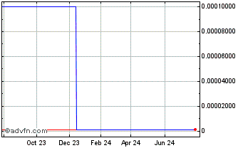 1 Year Blue (CE) Chart