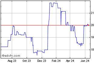 1 Year BlueHarbor Bank (QX) Chart