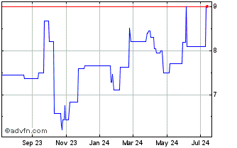 1 Year Bank Leumi Le Israel (PK) Chart