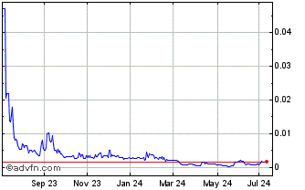 1 Year Bloomios (PK) Chart