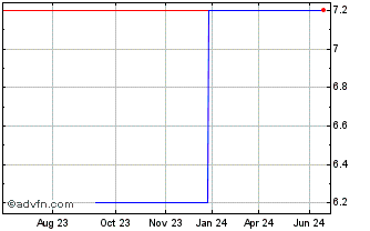 1 Year Bmo Laddered Pfd Sh (GM) Chart