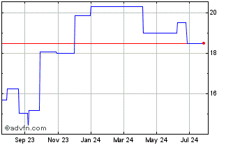 1 Year Billerud AB (PK) Chart
