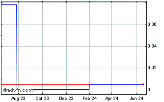 1 Year Blackhawk Growth (PK) Chart