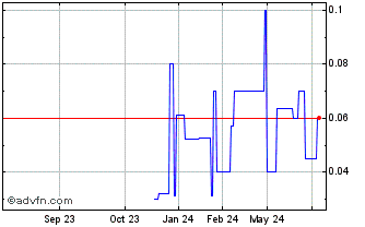 1 Year Blue Thunder Mining (PK) Chart