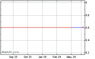 1 Year Blom Bank SAL (CE) Chart