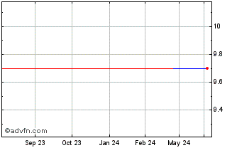 1 Year BMO Short (CE) Chart