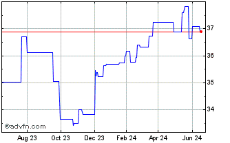 1 Year BMO Low Volatility US Eq... (CE) Chart