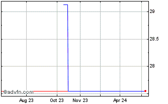 1 Year BMO Low Volatility CDN E... (CE) Chart