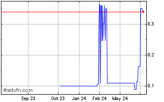 1 Year Biomind Labs (PK) Chart