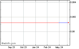 1 Year Blue Moon Metals (QB) Chart