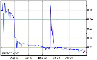 1 Year Bemax (PK) Chart