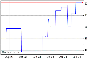 1 Year Banca Mediolanum (PK) Chart