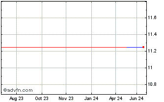 1 Year Brilliant NEV (PK) Chart