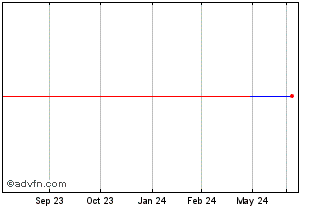 1 Year Bonheur ASA (PK) Chart