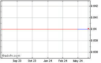 1 Year Beroni (QB) Chart