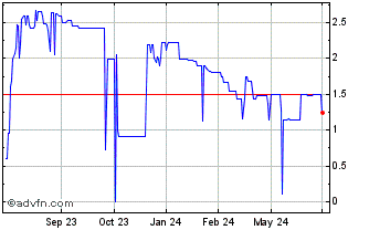 1 Year Bonso Electronics (PK) Chart